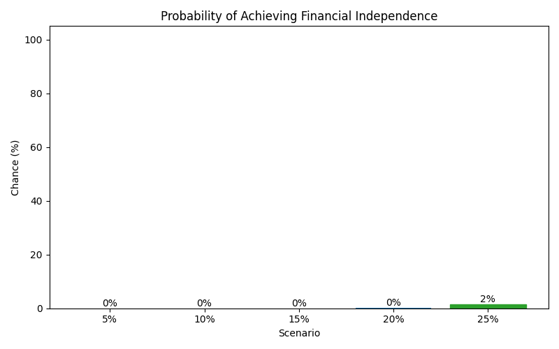 fi_probability for Freelancer / Contractor in Berlin