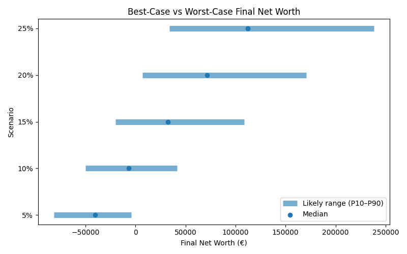 net_worth_range for Freelancer / Contractor in Berlin