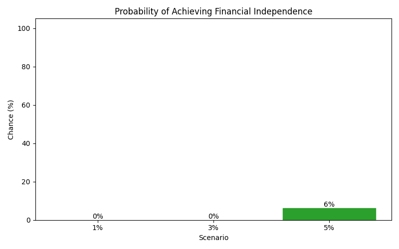 fi_probability for Freelancer / Contractor in Berlin