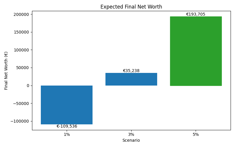 net_worth_median for Freelancer / Contractor in Berlin