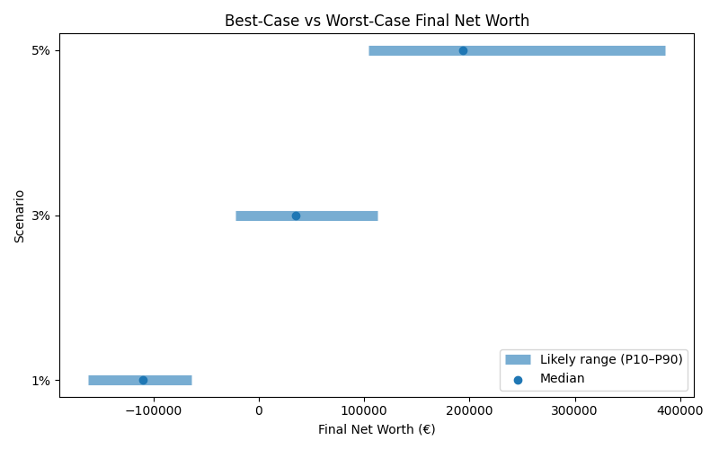 net_worth_range for Freelancer / Contractor in Berlin