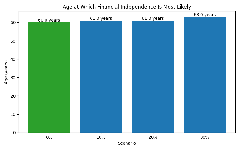 fi_median_age for Freelancer / Contractor in Berlin