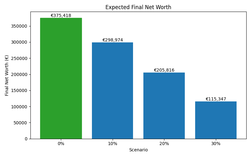 net_worth_median for Freelancer / Contractor in Berlin