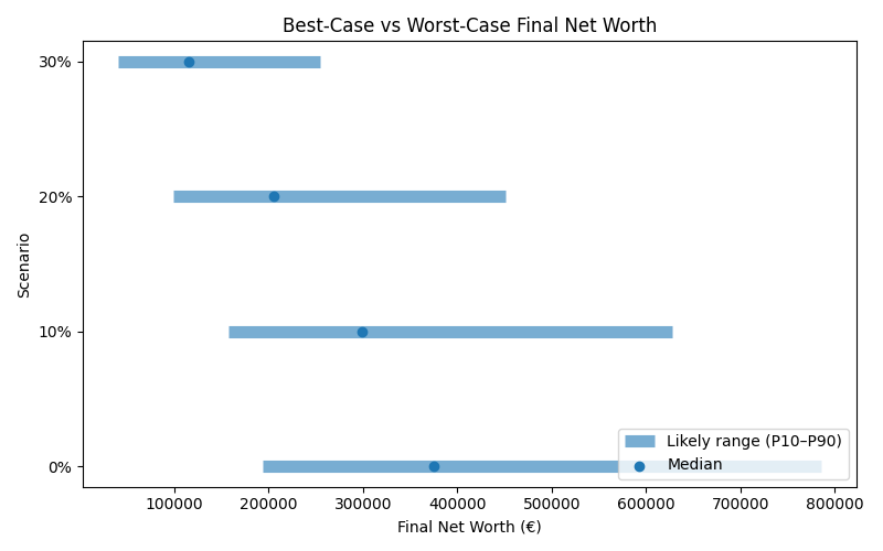 net_worth_range for Freelancer / Contractor in Berlin