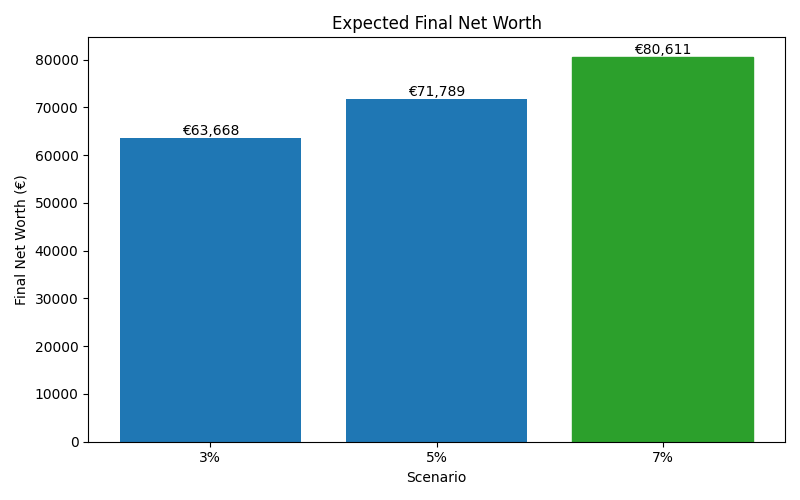 net_worth_median for Freelancer / Contractor in Berlin