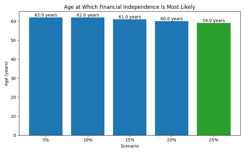 fi_median_age for Freelancer / Contractor in Germany
