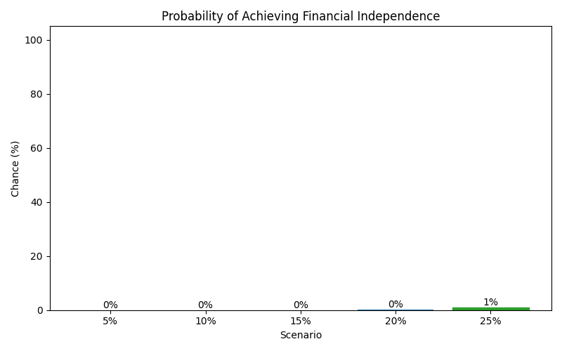fi_probability for Freelancer / Contractor in Hamburg