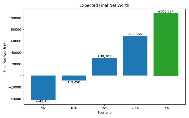 net_worth_median for Freelancer / Contractor in Hamburg