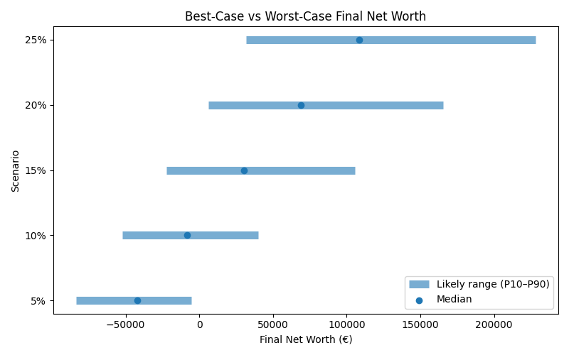 net_worth_range for Freelancer / Contractor in Hamburg
