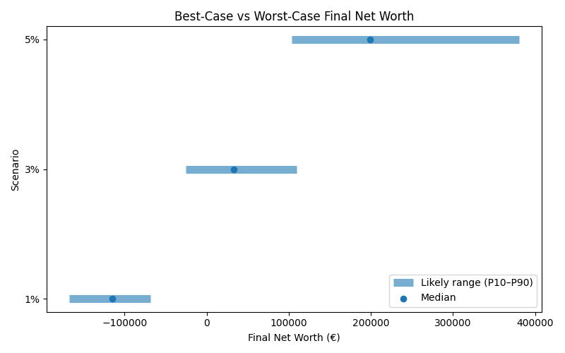 net_worth_range for Freelancer / Contractor in Hamburg