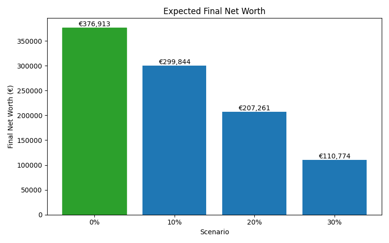 net_worth_median for Freelancer / Contractor in Hamburg