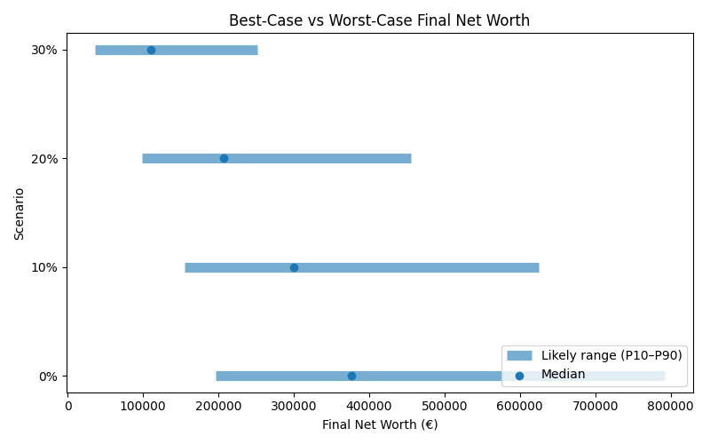 net_worth_range for Freelancer / Contractor in Hamburg