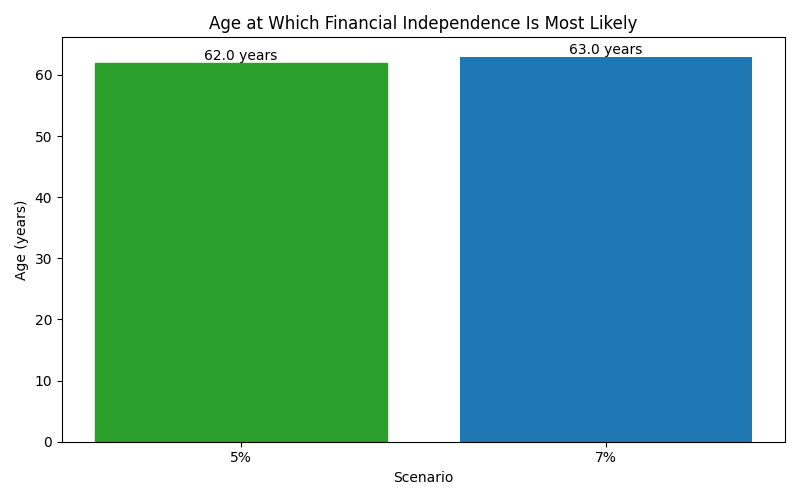 fi_median_age for Freelancer / Contractor in Hamburg