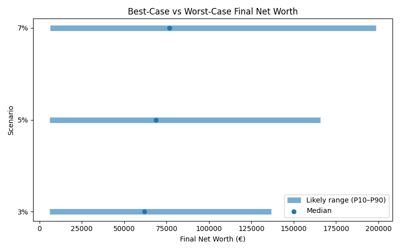 net_worth_range for Freelancer / Contractor in Hamburg