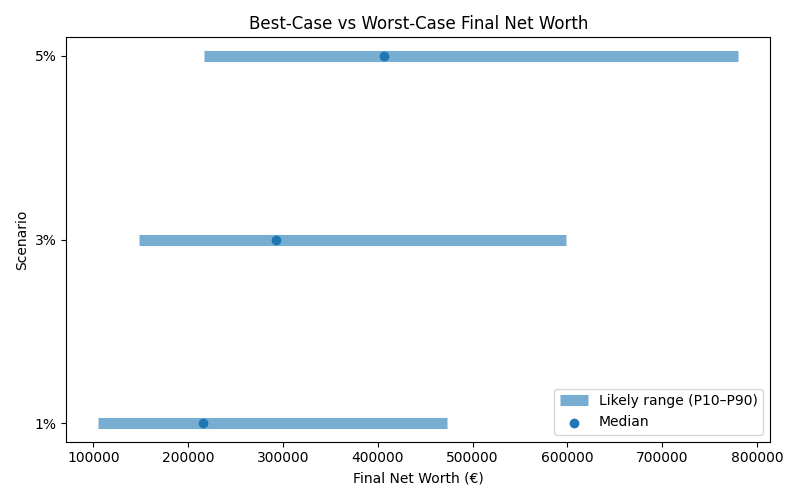 net_worth_range for Freelancer / Contractor in Germany
