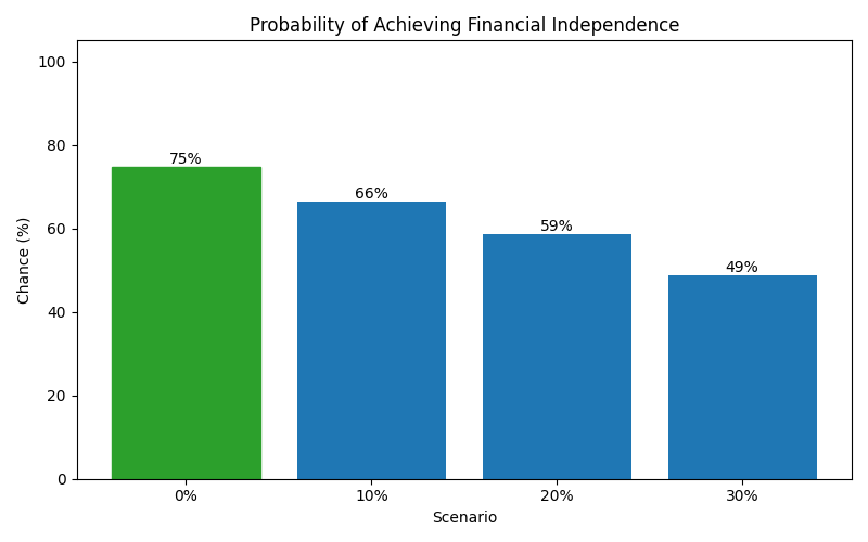 fi_probability for Freelancer / Contractor in Germany