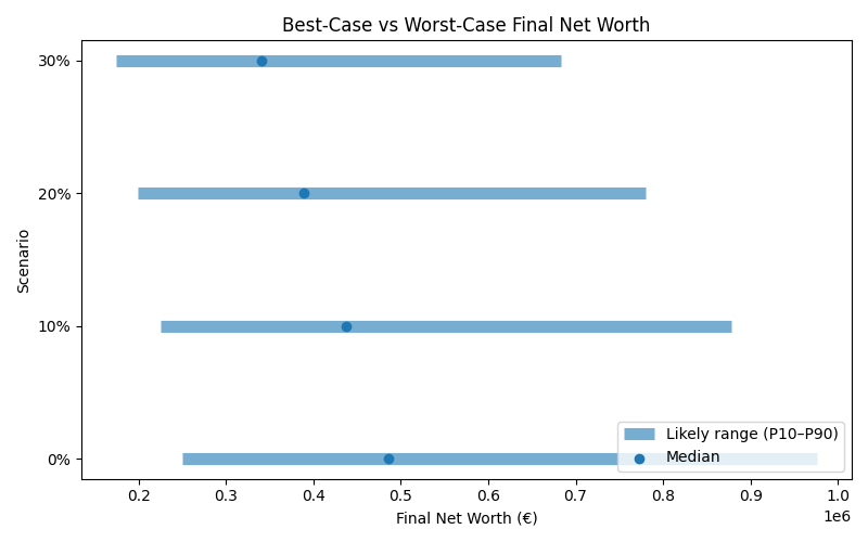 net_worth_range for Freelancer / Contractor in Germany