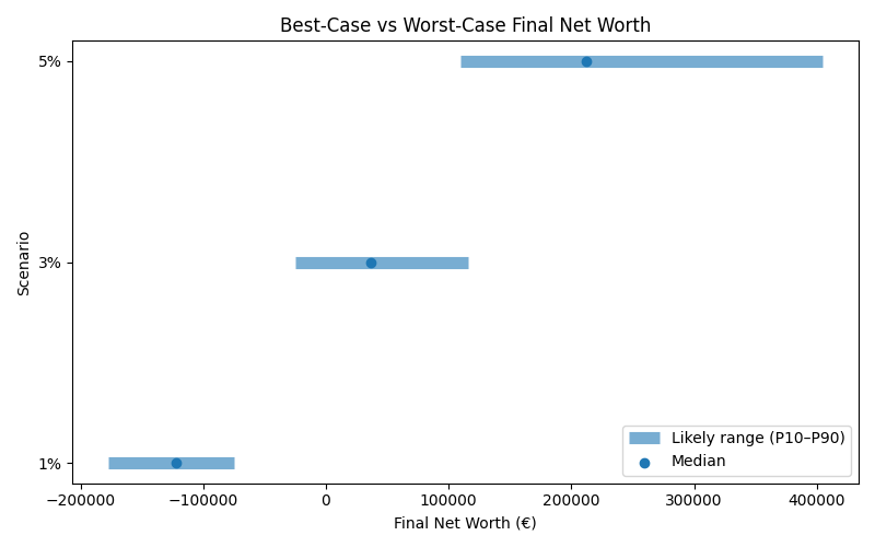 net_worth_range for Freelancer / Contractor in Munich