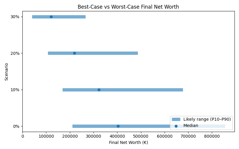net_worth_range for Freelancer / Contractor in Munich