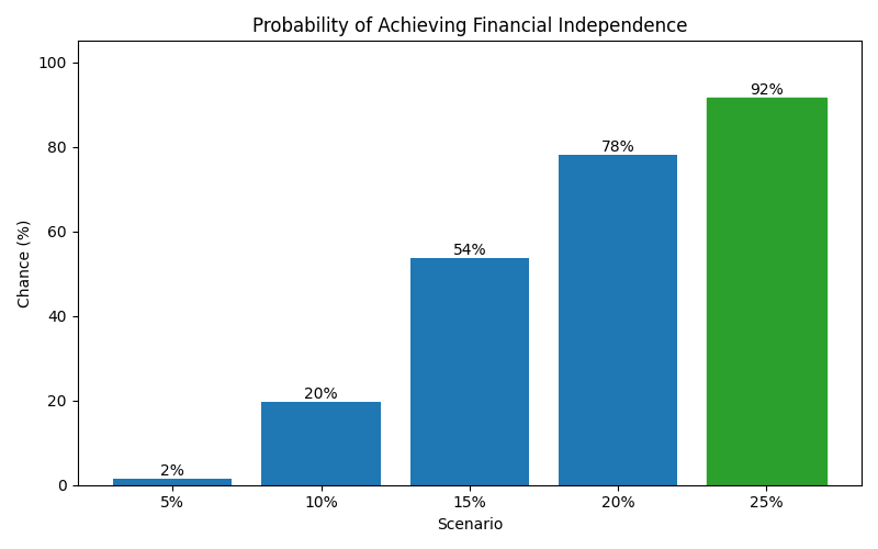 fi_probability for Freelancer / Contractor in Bucharest