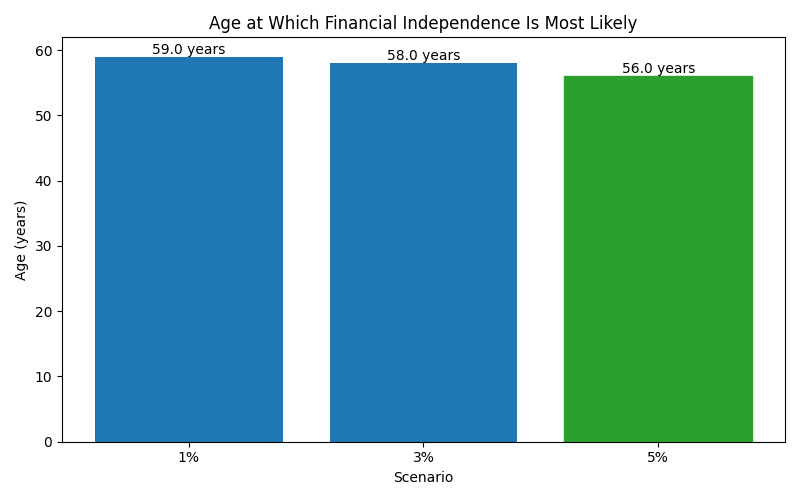 fi_median_age for Freelancer / Contractor in Bucharest