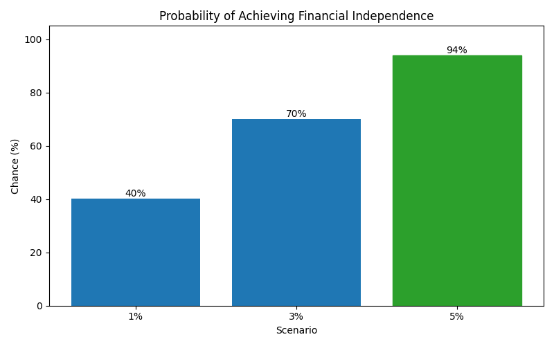 fi_probability for Freelancer / Contractor in Bucharest