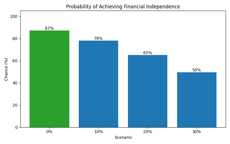 fi_probability for Freelancer / Contractor in Bucharest