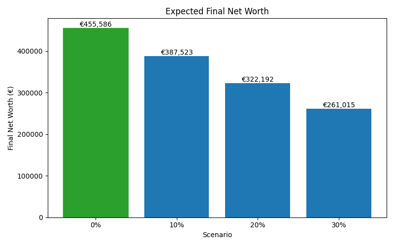 net_worth_median for Freelancer / Contractor in Bucharest