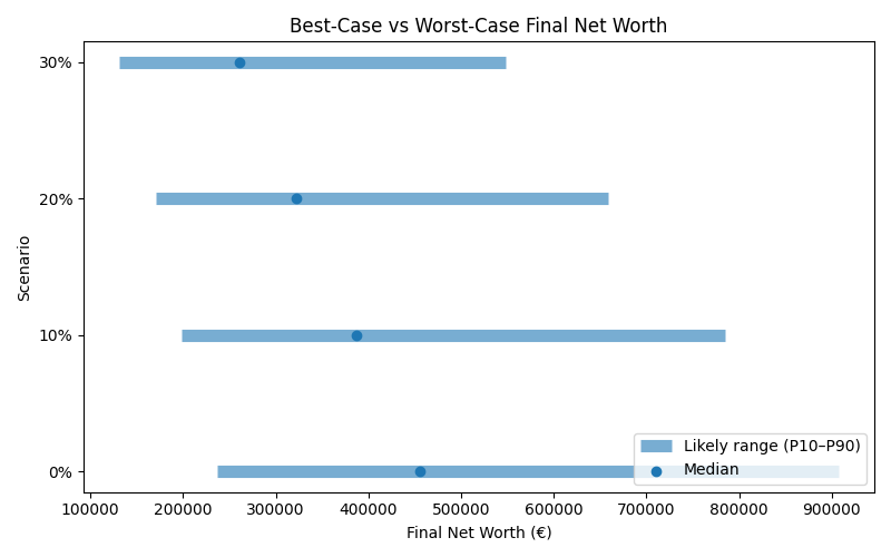 net_worth_range for Freelancer / Contractor in Bucharest