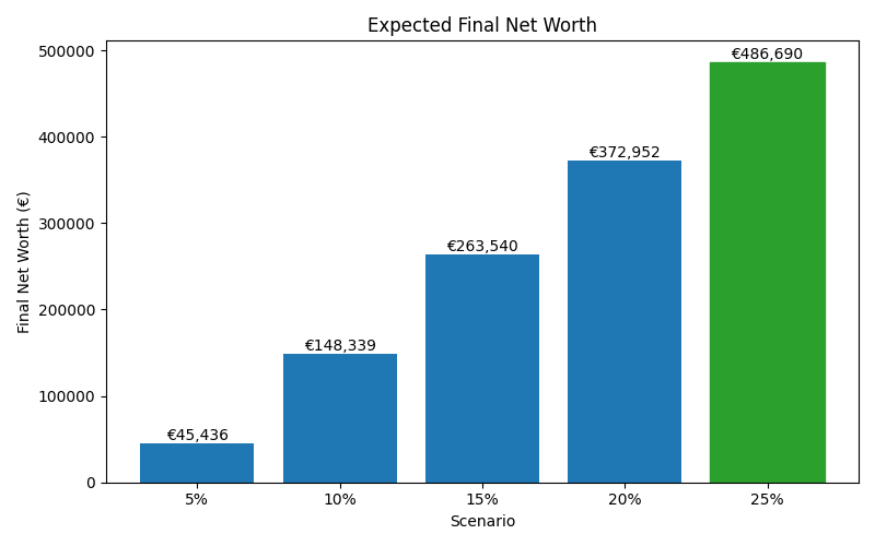 net_worth_median for Freelancer / Contractor in Cluj-Napoca