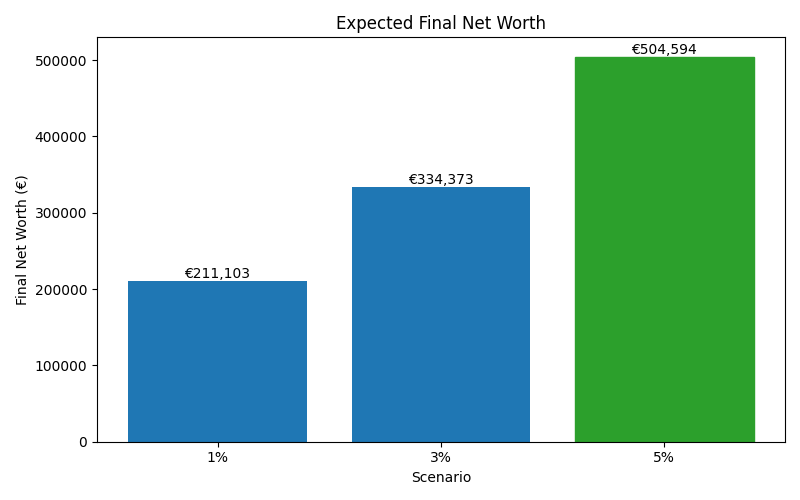 net_worth_median for Freelancer / Contractor in Cluj-Napoca