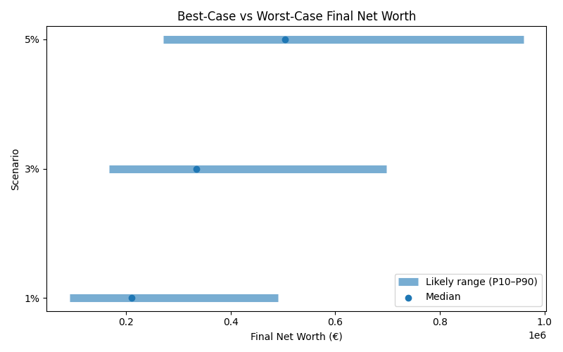 net_worth_range for Freelancer / Contractor in Cluj-Napoca