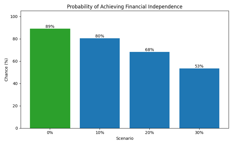 fi_probability for Freelancer / Contractor in Cluj-Napoca