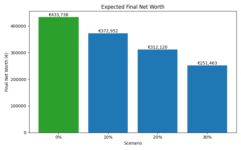 net_worth_median for Freelancer / Contractor in Cluj-Napoca