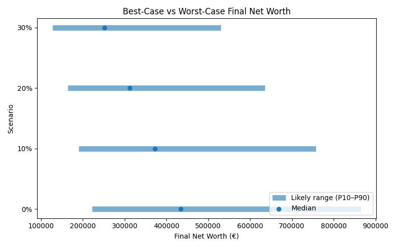 net_worth_range for Freelancer / Contractor in Cluj-Napoca