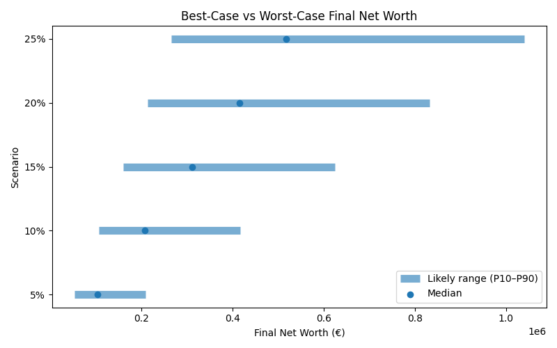 net_worth_range for Freelancer / Contractor in Romania