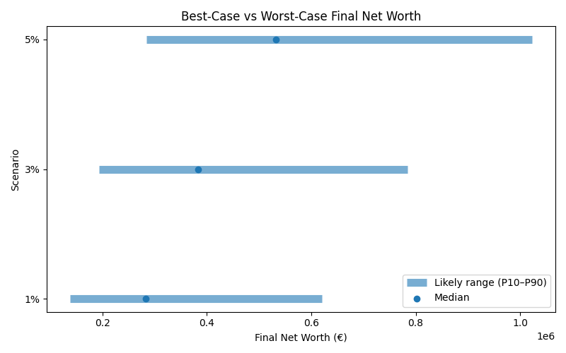 net_worth_range for Freelancer / Contractor in Romania