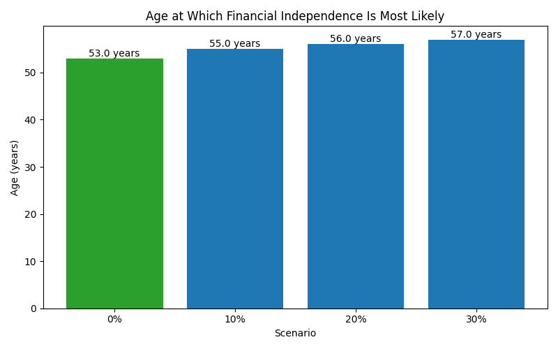 fi_median_age for Freelancer / Contractor in Romania
