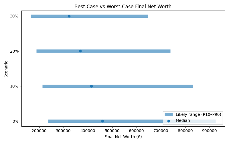 net_worth_range for Freelancer / Contractor in Romania