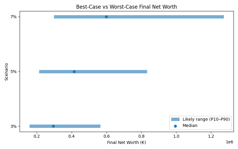 net_worth_range for Freelancer / Contractor in Romania