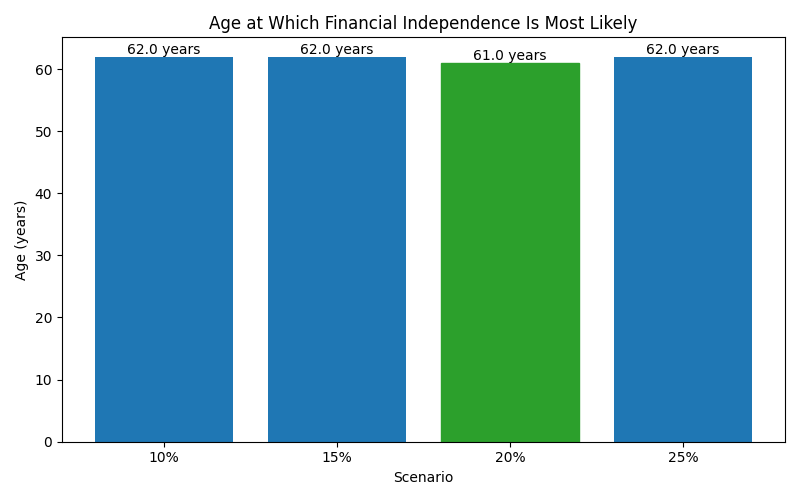 fi_median_age for Freelancer / Contractor in Barcelona