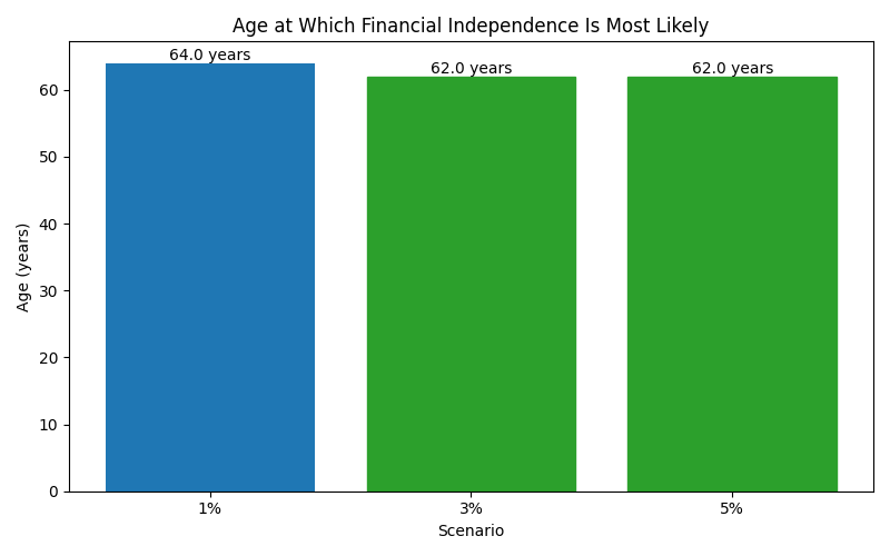 fi_median_age for Freelancer / Contractor in Barcelona