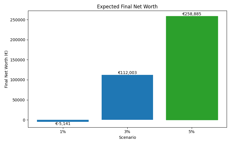 net_worth_median for Freelancer / Contractor in Barcelona