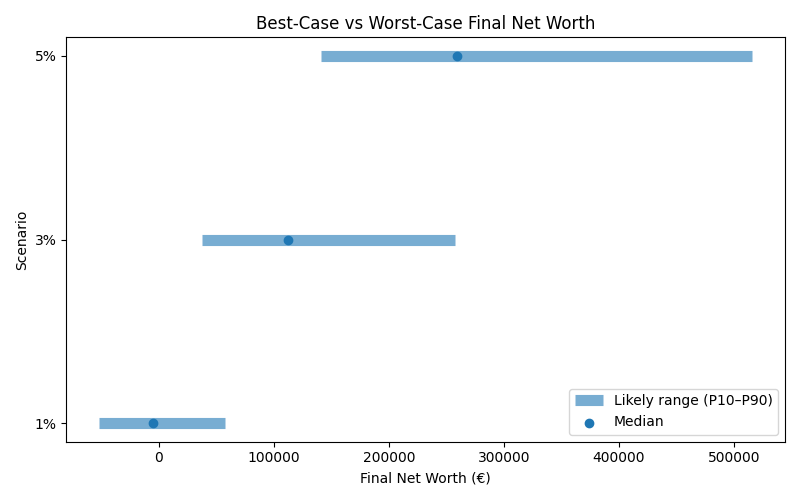 net_worth_range for Freelancer / Contractor in Barcelona
