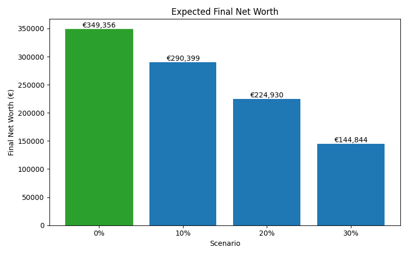 net_worth_median for Freelancer / Contractor in Barcelona