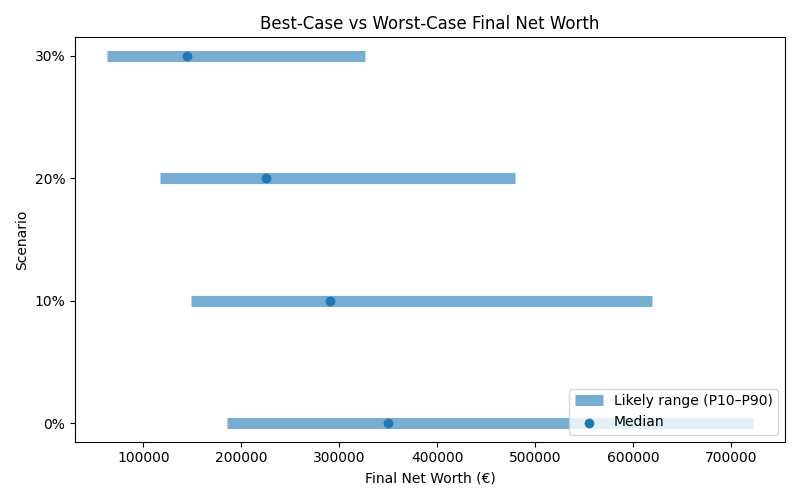 net_worth_range for Freelancer / Contractor in Barcelona