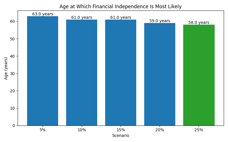 fi_median_age for Freelancer / Contractor in Spain