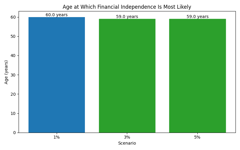 fi_median_age for Freelancer / Contractor in Spain