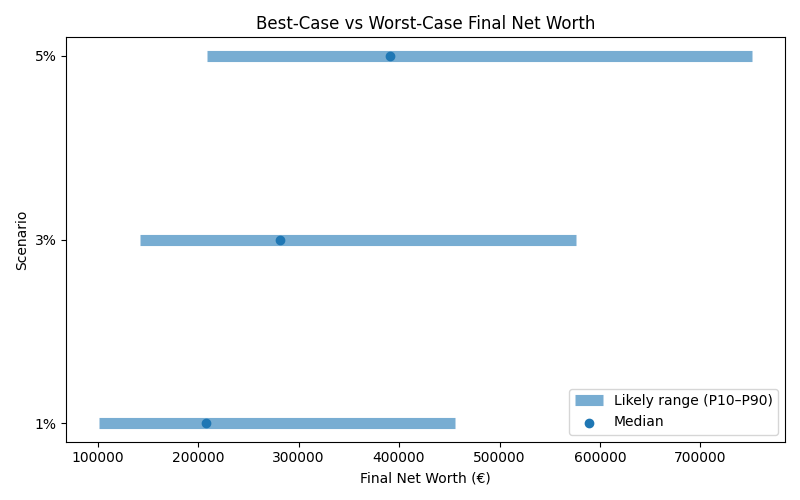 net_worth_range for Freelancer / Contractor in Spain