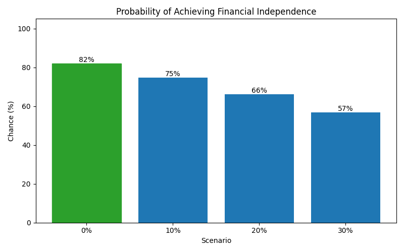 fi_probability for Freelancer / Contractor in Spain